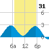 Port Everglades tide chart for Wednesday, December 31, 2025