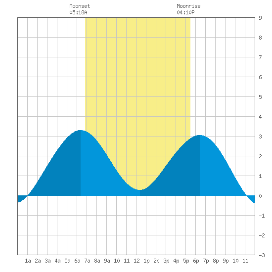Port Everglades tide chart for Wednesday, December 3, 2025