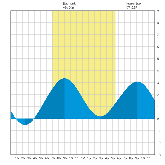 Port Everglades tide chart for Saturday, December 6, 2025