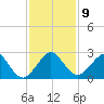 Port Everglades tide chart for Tuesday, December 9, 2025