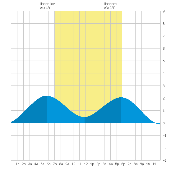 Port Everglades tide chart for Thursday, January 15, 2026