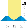 Port Everglades tide chart for Thursday, January 15, 2026