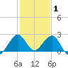 Port Everglades tide chart for Thursday, January 1, 2026