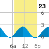 Port Everglades tide chart for Friday, January 23, 2026
