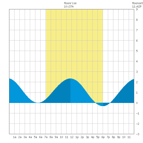 Port Everglades tide chart for Saturday, January 24, 2026