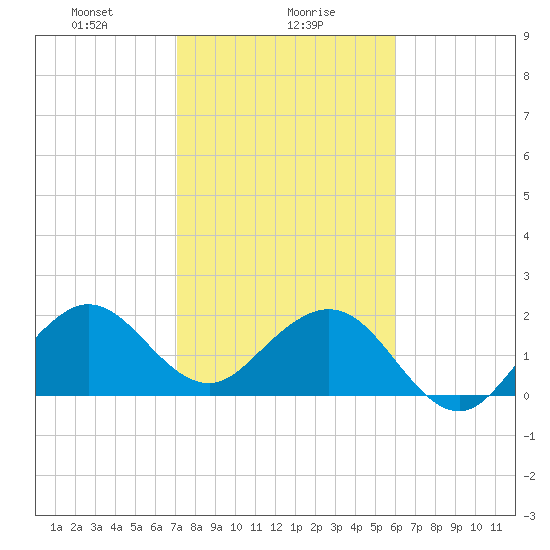 Port Everglades tide chart for Tuesday, January 27, 2026