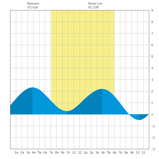 Port Everglades tide chart for Wednesday, January 28, 2026