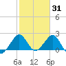 Port Everglades tide chart for Saturday, January 31, 2026