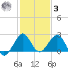 Port Everglades tide chart for Saturday, January 3, 2026