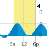 Port Everglades tide chart for Sunday, January 4, 2026