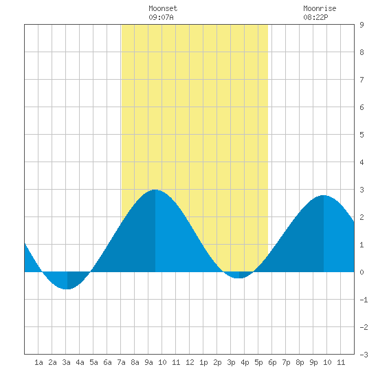Port Everglades tide chart for Monday, January 5, 2026