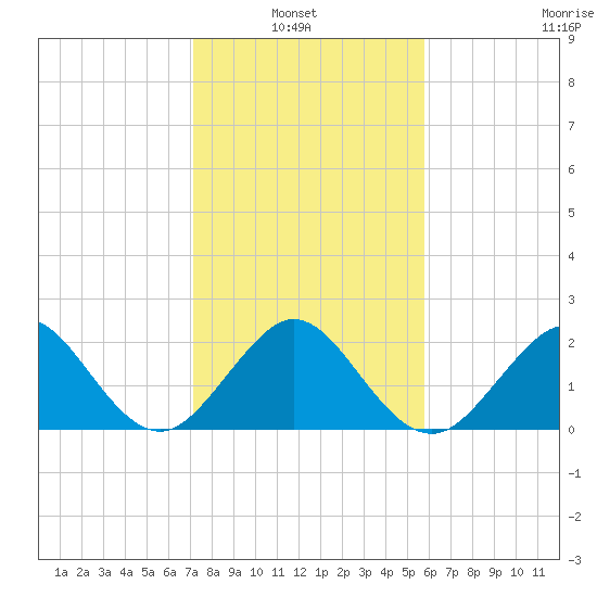 Port Everglades tide chart for Thursday, January 8, 2026