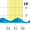Port Everglades tide chart for Tuesday, February 10, 2026