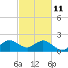 Port Everglades tide chart for Wednesday, February 11, 2026