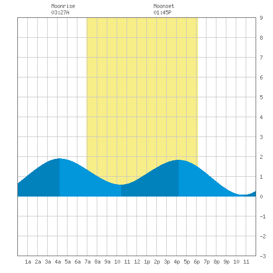 Port Everglades tide chart for Thursday, February 12, 2026