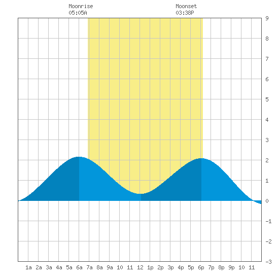 Port Everglades tide chart for Saturday, February 14, 2026