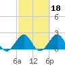 Port Everglades tide chart for Wednesday, February 18, 2026