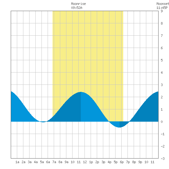 Port Everglades tide chart for Sunday, February 22, 2026