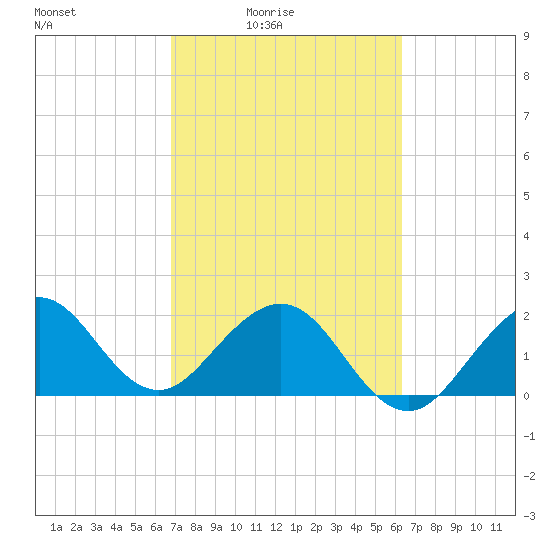 Port Everglades tide chart for Monday, February 23, 2026