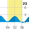 Port Everglades tide chart for Monday, February 23, 2026