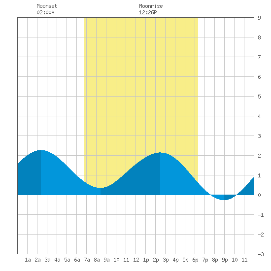 Port Everglades tide chart for Wednesday, February 25, 2026