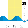 Port Everglades tide chart for Wednesday, February 25, 2026