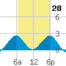 Port Everglades tide chart for Saturday, February 28, 2026