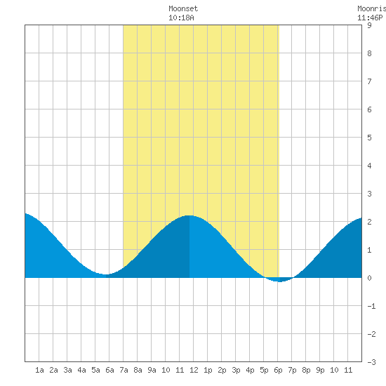 Port Everglades tide chart for Saturday, February 7, 2026
