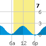 Port Everglades tide chart for Saturday, February 7, 2026