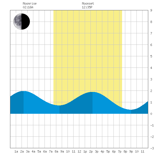 Port Everglades tide chart for Wednesday, March 11, 2026