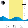 Port Everglades tide chart for Wednesday, March 11, 2026