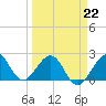 Port Everglades tide chart for Sunday, March 22, 2026