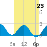 Port Everglades tide chart for Monday, March 23, 2026