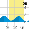 Port Everglades tide chart for Thursday, March 26, 2026