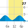 Port Everglades tide chart for Friday, March 27, 2026