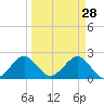 Port Everglades tide chart for Saturday, March 28, 2026