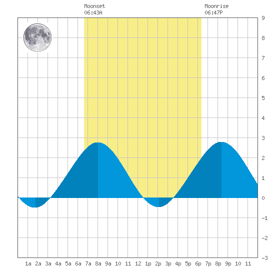 Port Everglades tide chart for Tuesday, March 3, 2026