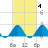 Port Everglades tide chart for Wednesday, March 4, 2026