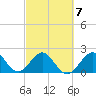 Port Everglades tide chart for Saturday, March 7, 2026