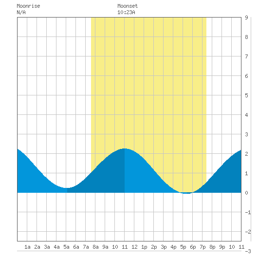 Port Everglades tide chart for Sunday, March 8, 2026