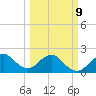 Port Everglades tide chart for Monday, March 9, 2026