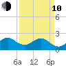Port Everglades tide chart for Friday, April 10, 2026