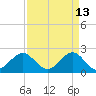 Port Everglades tide chart for Monday, April 13, 2026