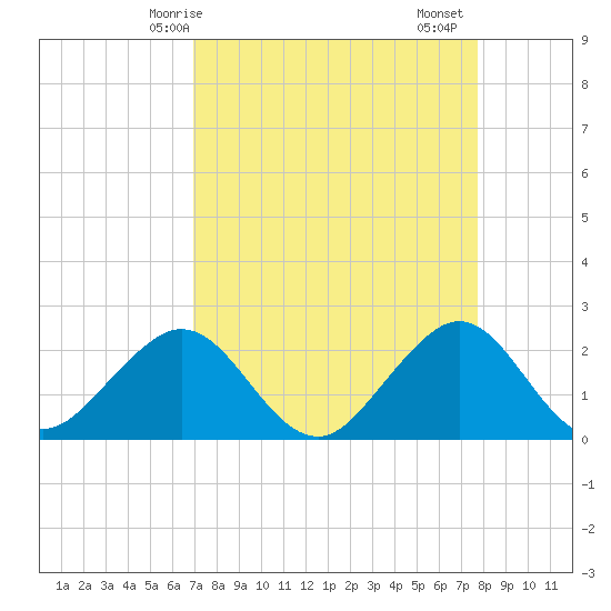 Port Everglades tide chart for Tuesday, April 14, 2026