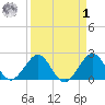 Port Everglades tide chart for Wednesday, April 1, 2026