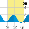 Port Everglades tide chart for Monday, April 20, 2026