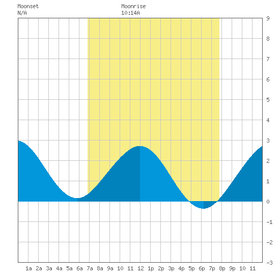Port Everglades tide chart for Tuesday, April 21, 2026