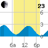 Port Everglades tide chart for Thursday, April 23, 2026