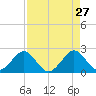Port Everglades tide chart for Monday, April 27, 2026