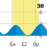 Port Everglades tide chart for Thursday, April 30, 2026
